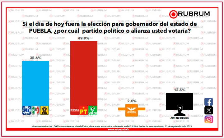 preferencias-partidos-puebla
