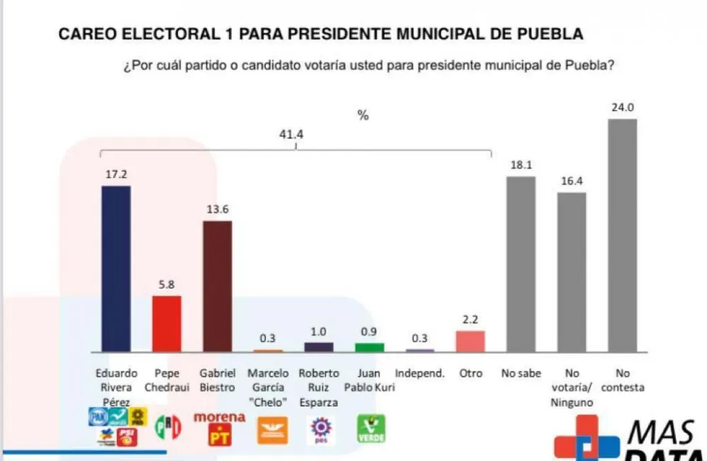 Ya con el PAN en solitario, ya es más difícil para Lalo Rivera: Encuesta