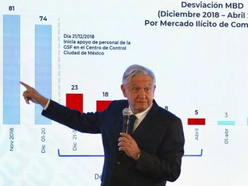 Reportan baja de 65% del huachicoleo en cuatro meses