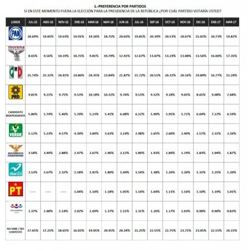 La encuesta de Los Pinos: el PRI en la lona y #AMLO gana en todos los escenarios del 2018