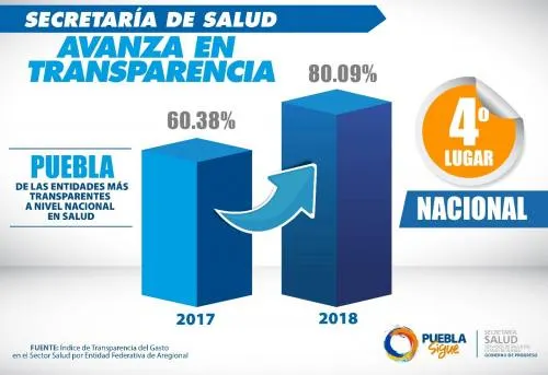 Secretaría de Salud de Puebla es referente nacional en transparencia
