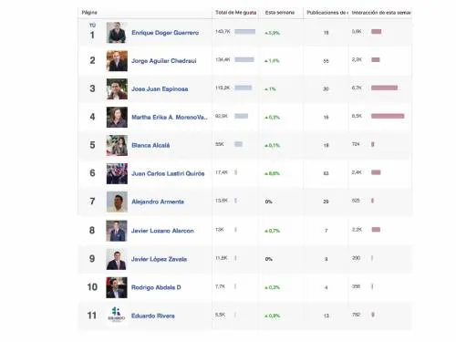 La lucha por Casa Puebla también pasa por Facebook