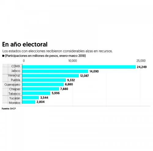 Entidades con comicios se llevan 42% del dinero de los estados