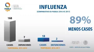 Puebla por debajo de la media nacional en casos de influenza