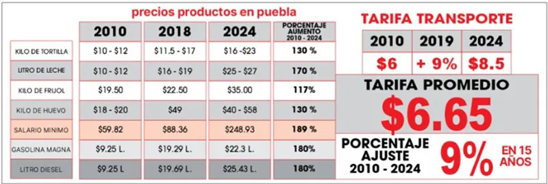 transporte-publico-precio-canasta-basica