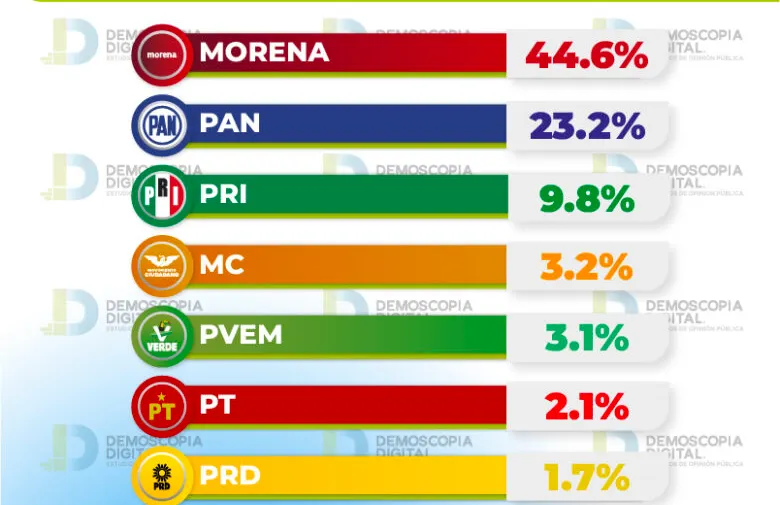 eleccion-gobernador-2024-morena-solo-demoscopia-digital