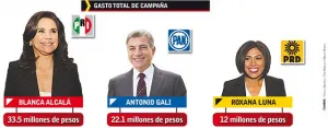 Blanca derrochó 33 millones y aun así… perdió