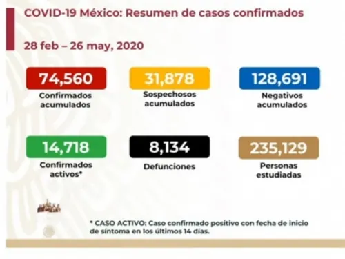 Sube a ocho mil 134 número de muertos por coronavirus en México