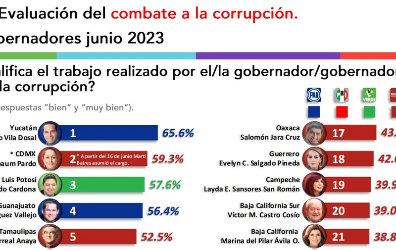 encuesta-gobernadores-junio-2023-combate-corrupcion-factometrica