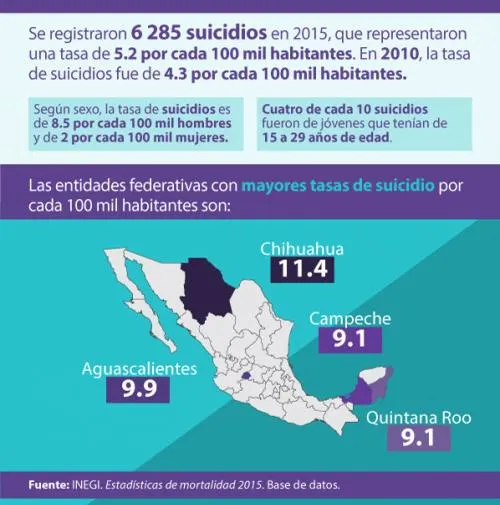 El suicidio es la segunda causa de defunción en el grupo de 15 a 29 años