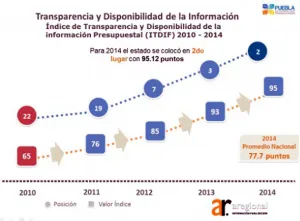 Puebla alcanza el segundo lugar en transparencia fiscal