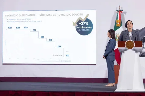 Homicidios dolosos han disminuido un 27% en México durante el gobierno de Sheinbaum: SESNSP