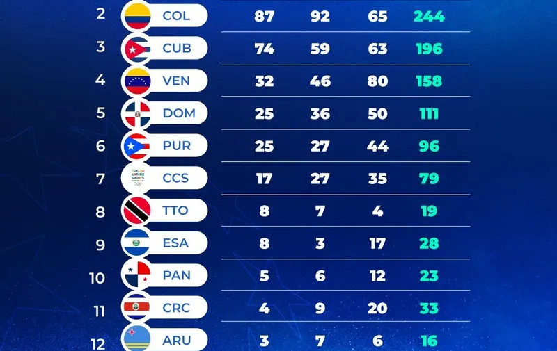 Juegos Centroamericanos