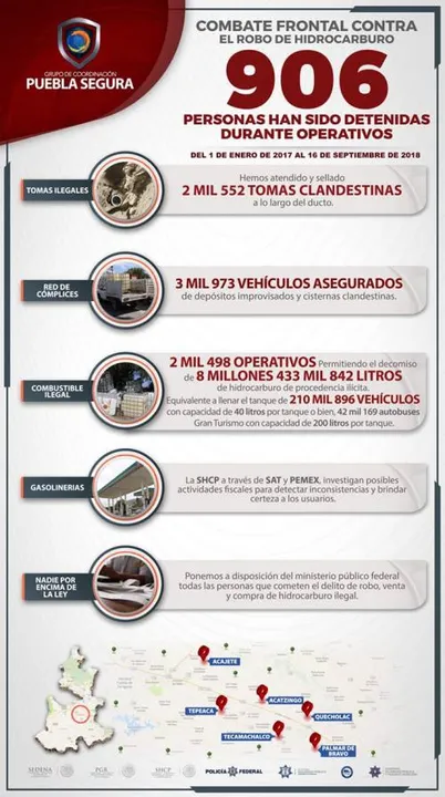 906 personas han sido detenidas durante operativos contra robo de combustible: Puebla Segura
