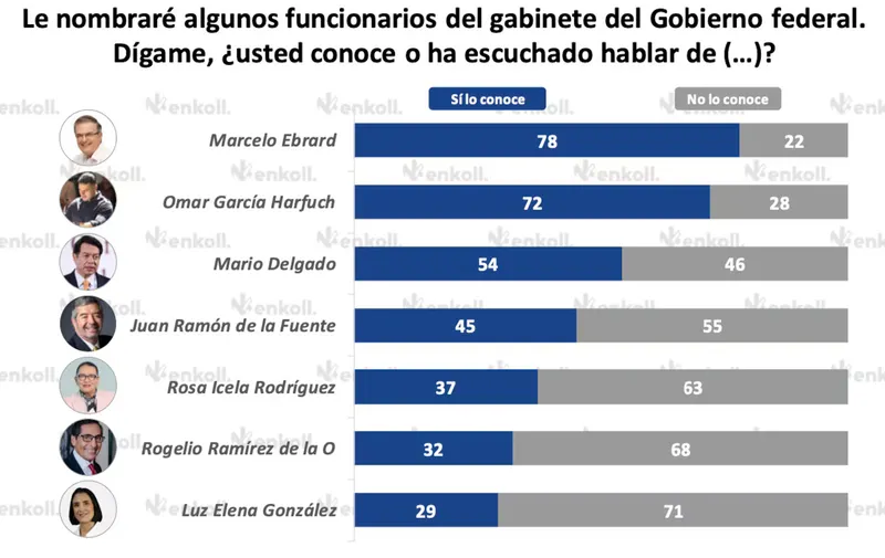 Claudia Sheinbaum cierra 2024 con 76% de aprobación, según encuesta de Enkoll