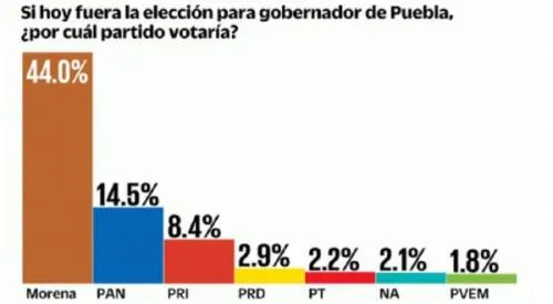 Encuesta posiciona a Morena con posibilidades de ganar en Puebla