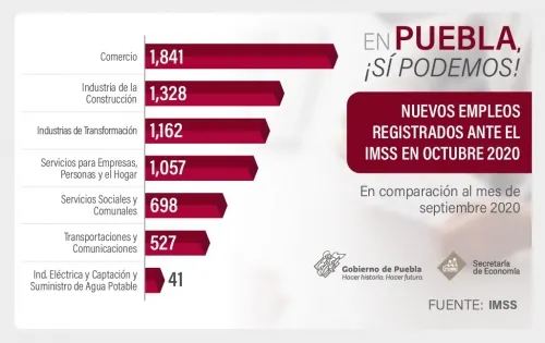 Registra Puebla seis mil 304 nuevos empleos asegurados en octubre