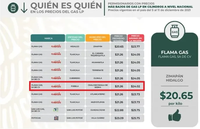 Profeco ubica en Chalchicomula precios más baratos de gas LP