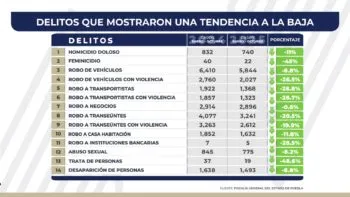Puebla consolida reducción delictiva; 14 delitos de impacto social van a la baja