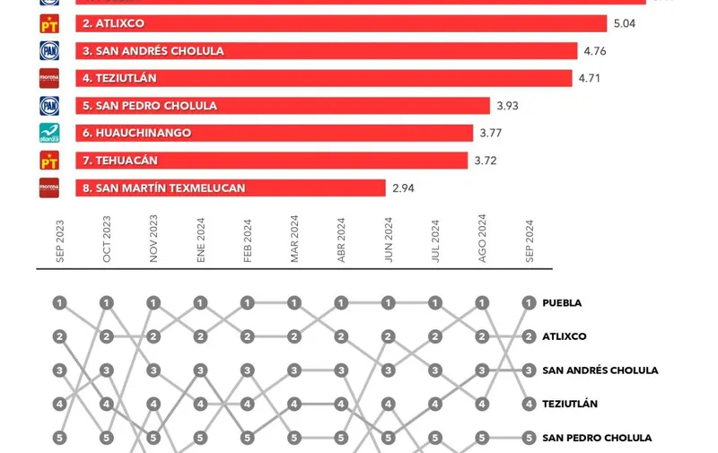 encuesta-rubrum-alcaldes-pue-seguridad
