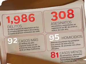 Crimen acosa a estados con elecciones: reporte del primer trimestre del año
