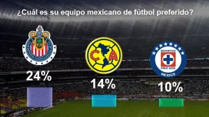 Chivas no pierde lugar como el equipo más popular de México