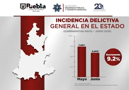 A la baja incidencia delictiva en Puebla capital