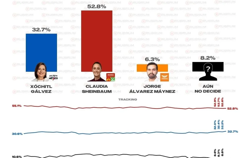 Morena mantiene ventaja para la presidencia de la República y alcaldías en el centro del país: RUBRUM": RUBRUM