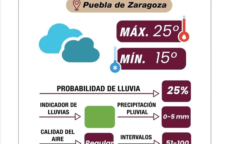 pronostico-tiempo-pue-071725