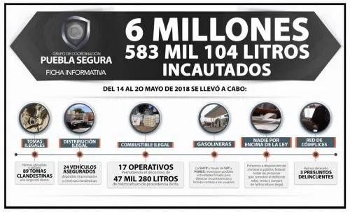 A paso firme el combate al robo de combustible: Puebla Segura
