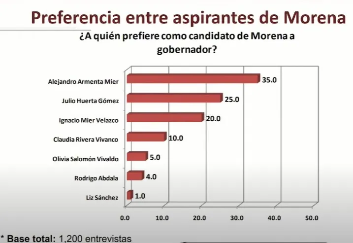 preferencias-aspirantes-morena-puebla