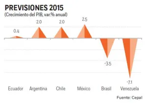 Economía de México superará a la de AL