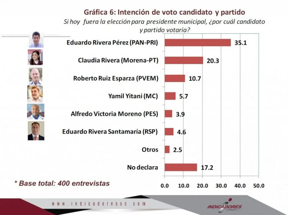 Los 15 puntos de ventaja de Rivera… de Lalo Rivera Pérez