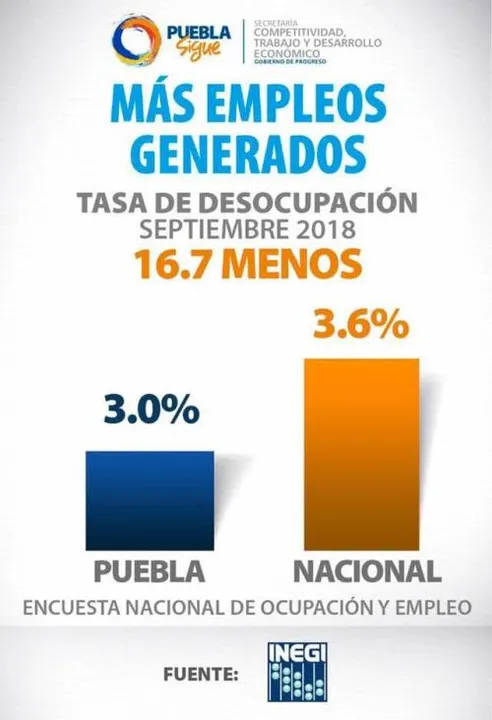 Puebla se mantiene como la segunda mejor economía del país: Tony Gali