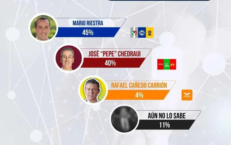 Mario Riestra Piña lidera preferencias electorales en Puebla según encuestas