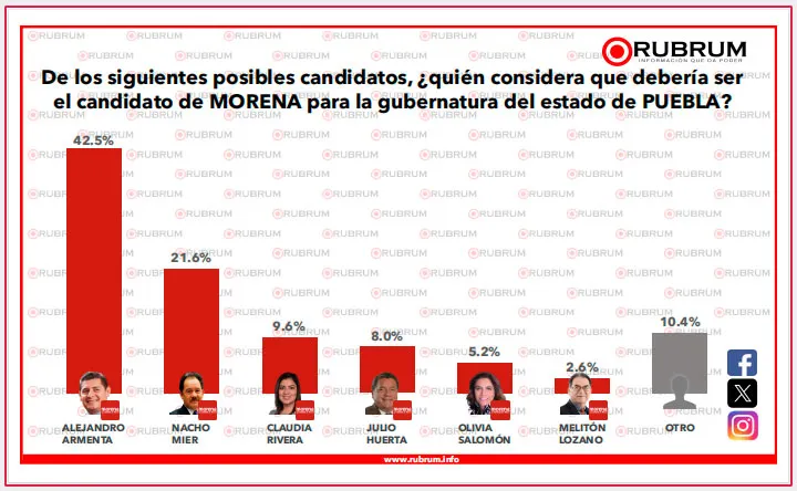 preferencias-aspirantes-morena-puebla