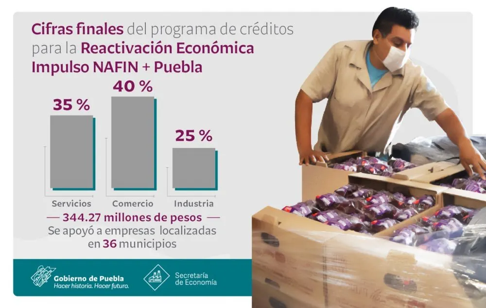 Concluye programa de créditos para Reactivación Económica