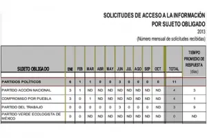 Partidos políticos incumplen obligaciones de transparencia
