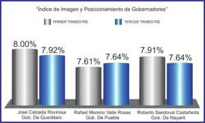 RMV es de los tres gobernadores mejor calificados durante 2013