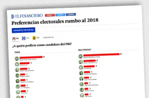 Osorio y Zavala lideran preferencias partidistas hacia la presidencia