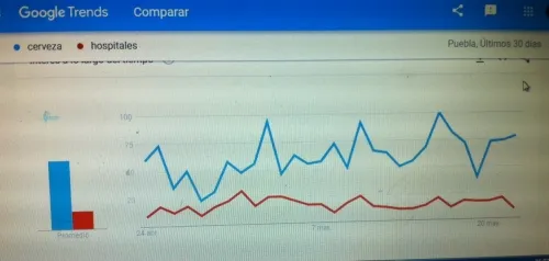 Búsquedas de Internet priorizan concepto “cervezas” que “hospitales”: Google Trends