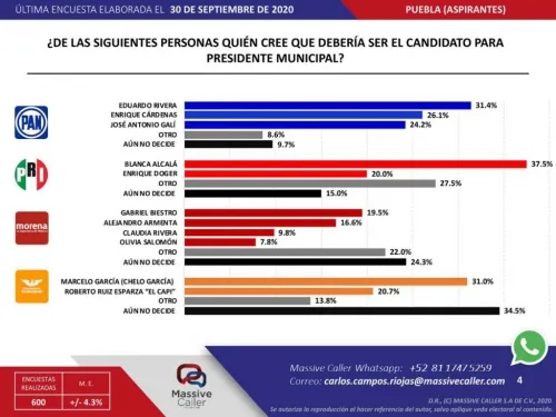 La carrera a la alcaldía de Puebla y los puntero en cada trinchera