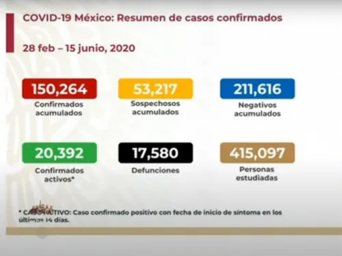 Sube a 17 mil 580 número de muertos por coronavirus en México