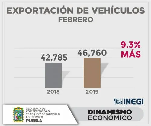 Producción de autos en Puebla crece 42.8 por ciento en primer bimestre de 2019: INEGI