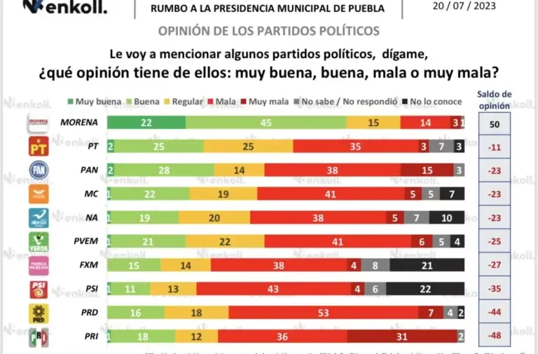 opinion-partidos-politicos-puebla