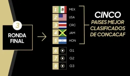 Concacaf modifica el formato de la eliminatoria mundialista