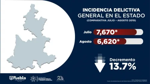 Confirman cifras del SESNSP decremento del 23.3 por ciento en la incidencia delictiva en la capital