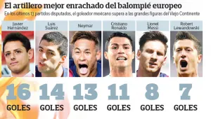 ‘Chicharito’, encendido; el mexicano conquista al futbol alemán