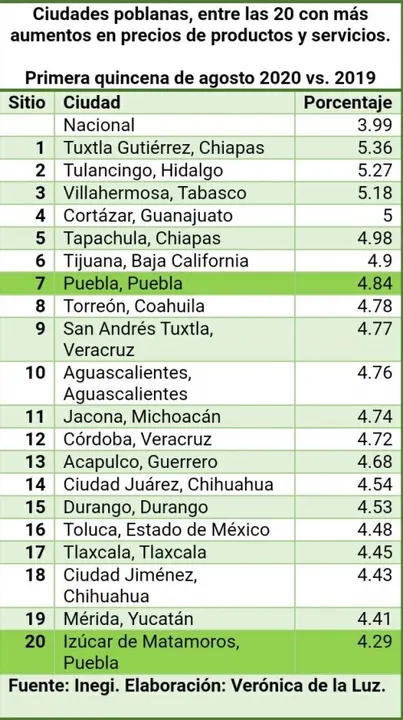 Se reactiva economía en Puebla y vuelve carestía a la ciudad