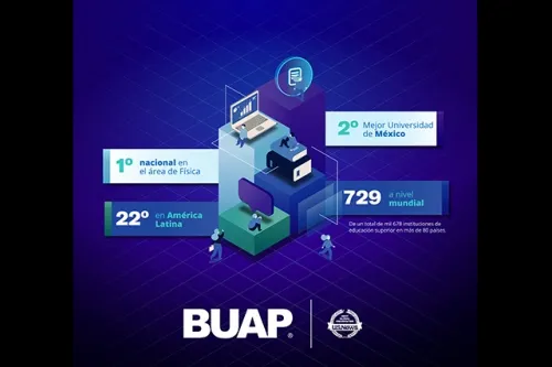 BUAP, primer lugar nacional en Física y segundo como Mejor Universidad de México, según ranking